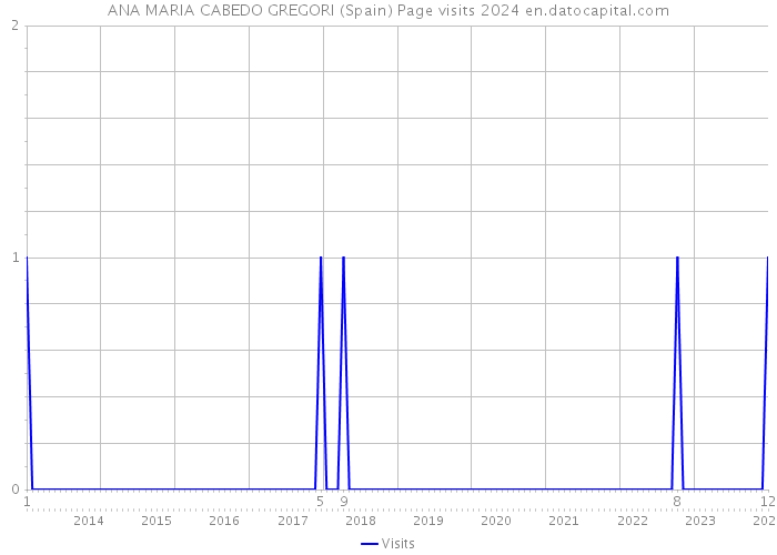 ANA MARIA CABEDO GREGORI (Spain) Page visits 2024 