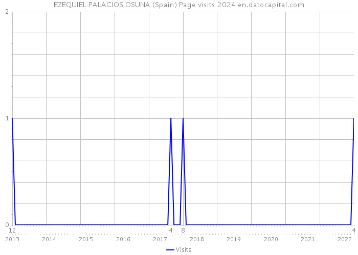 EZEQUIEL PALACIOS OSUNA (Spain) Page visits 2024 