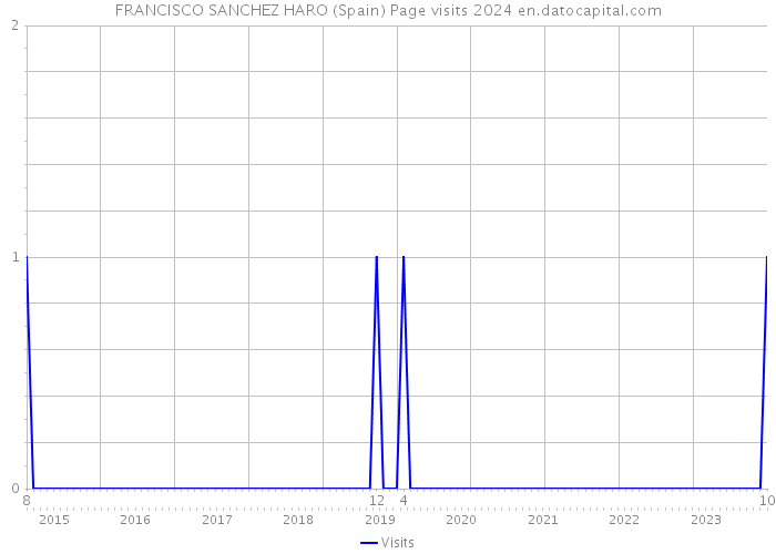 FRANCISCO SANCHEZ HARO (Spain) Page visits 2024 
