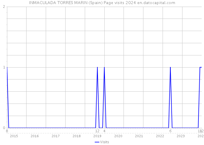 INMACULADA TORRES MARIN (Spain) Page visits 2024 
