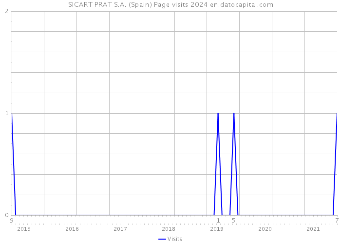 SICART PRAT S.A. (Spain) Page visits 2024 