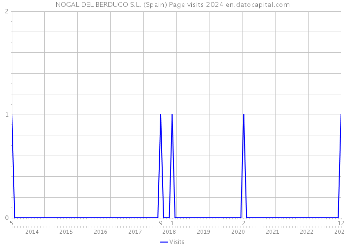 NOGAL DEL BERDUGO S.L. (Spain) Page visits 2024 