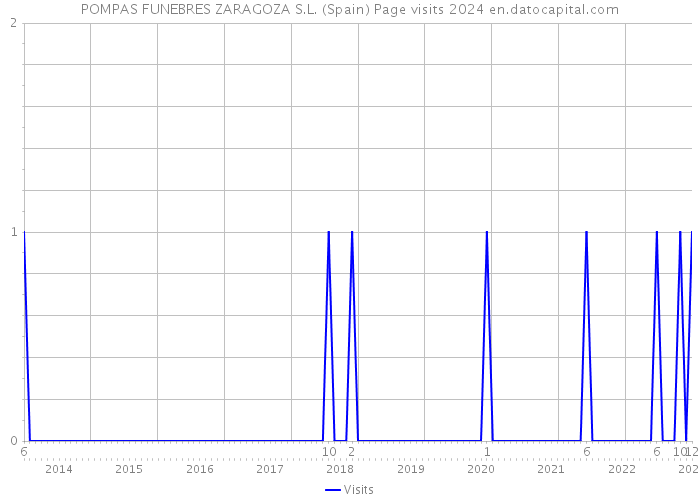 POMPAS FUNEBRES ZARAGOZA S.L. (Spain) Page visits 2024 