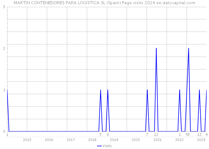 MARTIN CONTENEDORES PARA LOGISTICA SL (Spain) Page visits 2024 