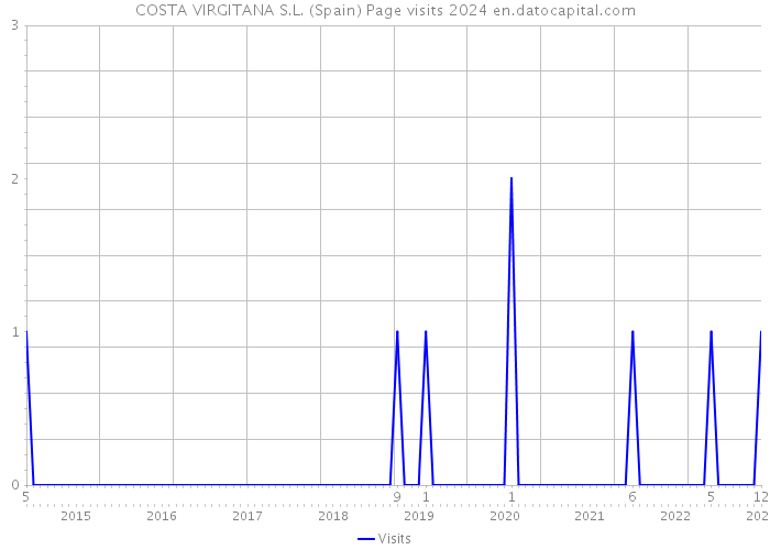 COSTA VIRGITANA S.L. (Spain) Page visits 2024 