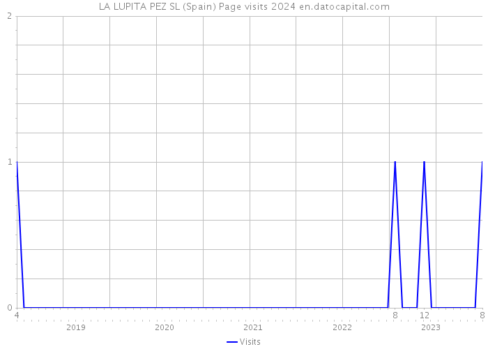 LA LUPITA PEZ SL (Spain) Page visits 2024 