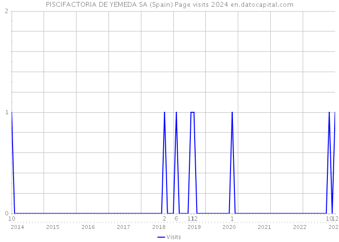 PISCIFACTORIA DE YEMEDA SA (Spain) Page visits 2024 