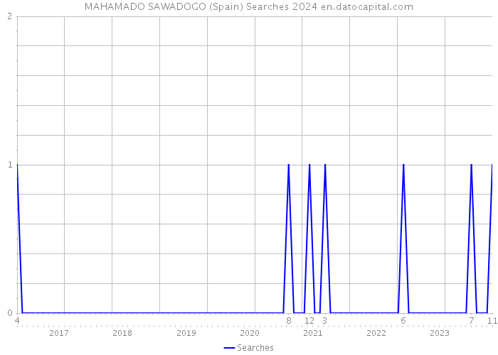 MAHAMADO SAWADOGO (Spain) Searches 2024 