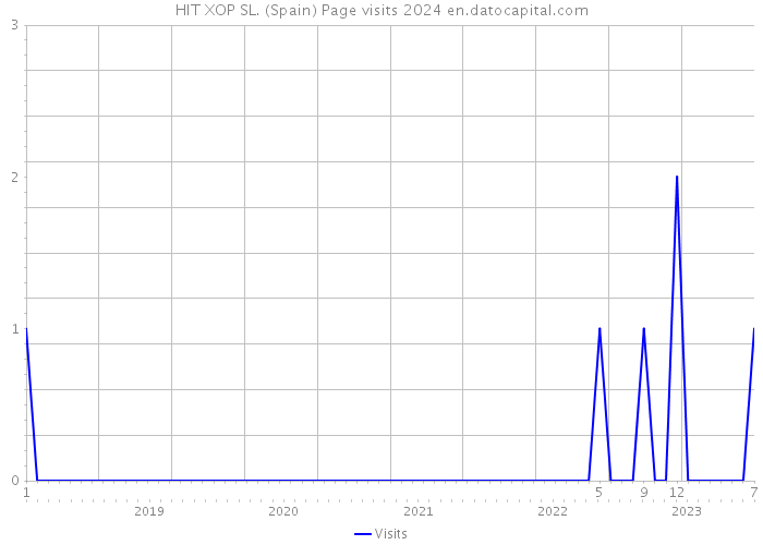 HIT XOP SL. (Spain) Page visits 2024 