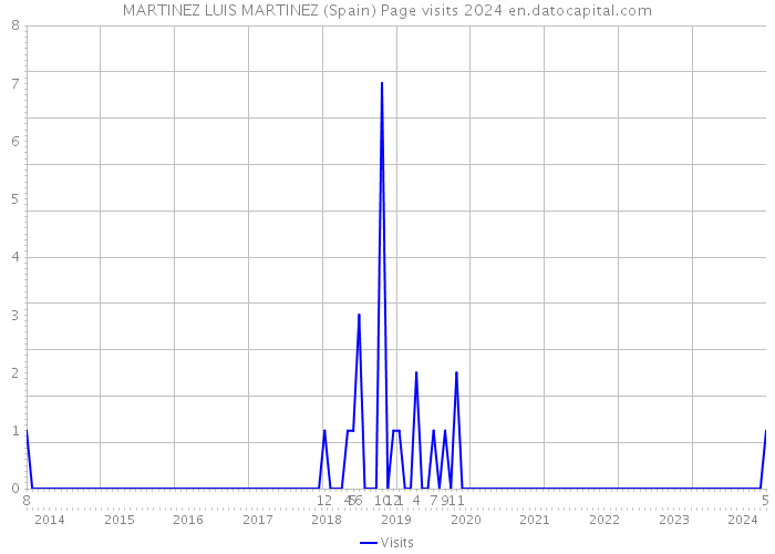 MARTINEZ LUIS MARTINEZ (Spain) Page visits 2024 