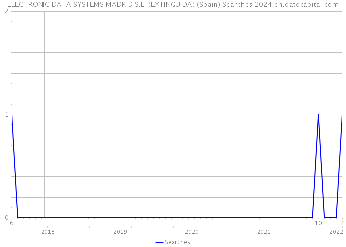 ELECTRONIC DATA SYSTEMS MADRID S.L. (EXTINGUIDA) (Spain) Searches 2024 
