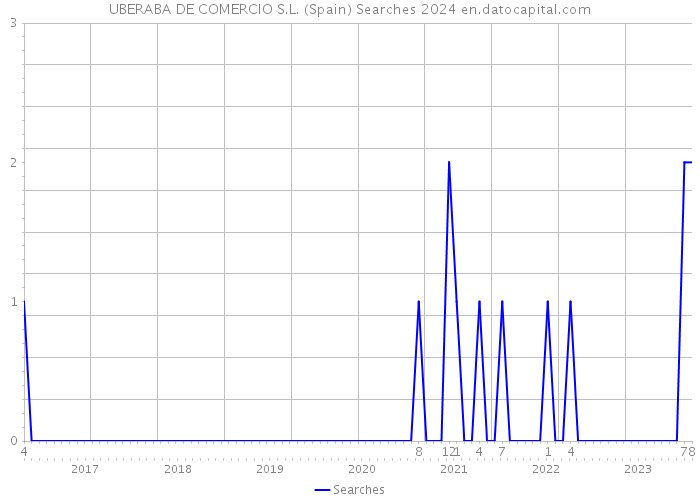 UBERABA DE COMERCIO S.L. (Spain) Searches 2024 