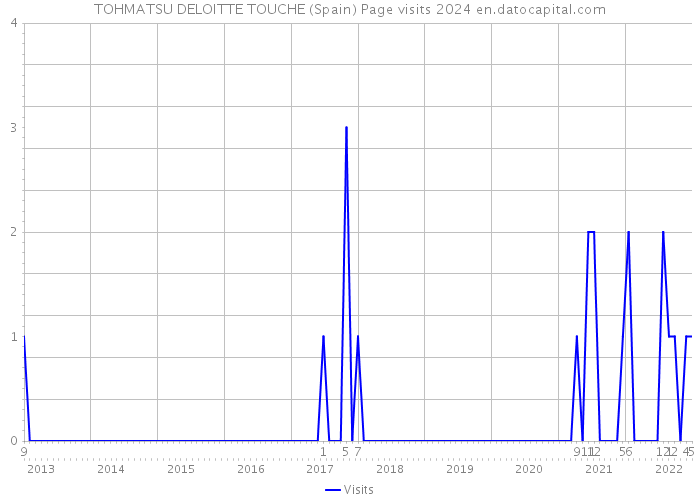 TOHMATSU DELOITTE TOUCHE (Spain) Page visits 2024 