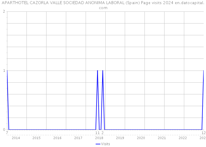 APARTHOTEL CAZORLA VALLE SOCIEDAD ANONIMA LABORAL (Spain) Page visits 2024 