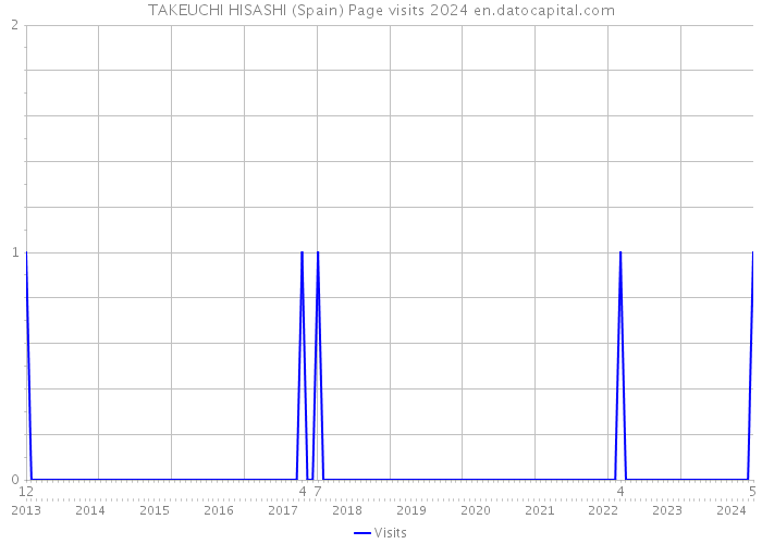 TAKEUCHI HISASHI (Spain) Page visits 2024 