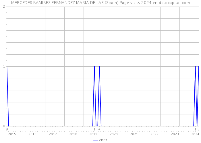 MERCEDES RAMIREZ FERNANDEZ MARIA DE LAS (Spain) Page visits 2024 