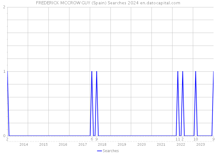FREDERICK MCCROW GUY (Spain) Searches 2024 