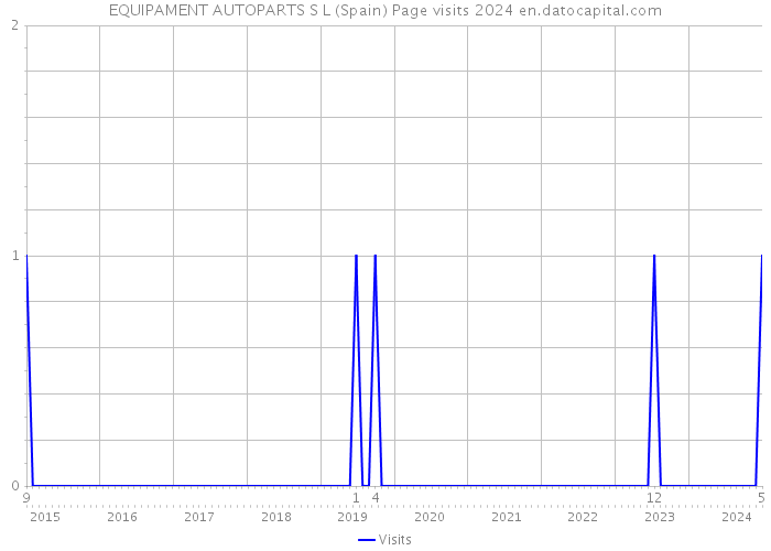 EQUIPAMENT AUTOPARTS S L (Spain) Page visits 2024 