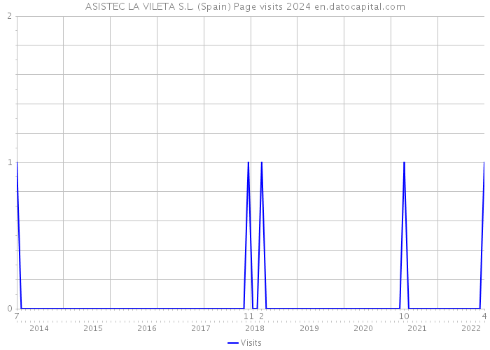 ASISTEC LA VILETA S.L. (Spain) Page visits 2024 