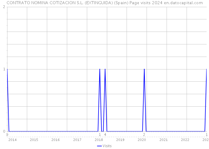 CONTRATO NOMINA COTIZACION S.L. (EXTINGUIDA) (Spain) Page visits 2024 
