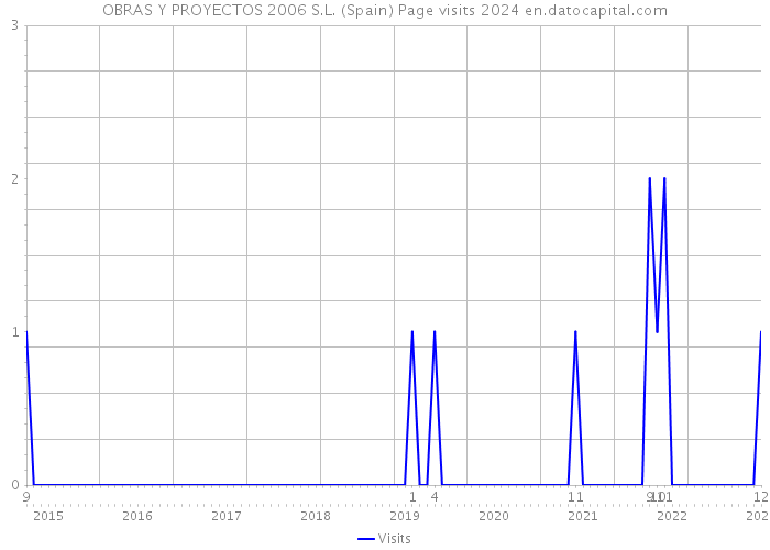 OBRAS Y PROYECTOS 2006 S.L. (Spain) Page visits 2024 