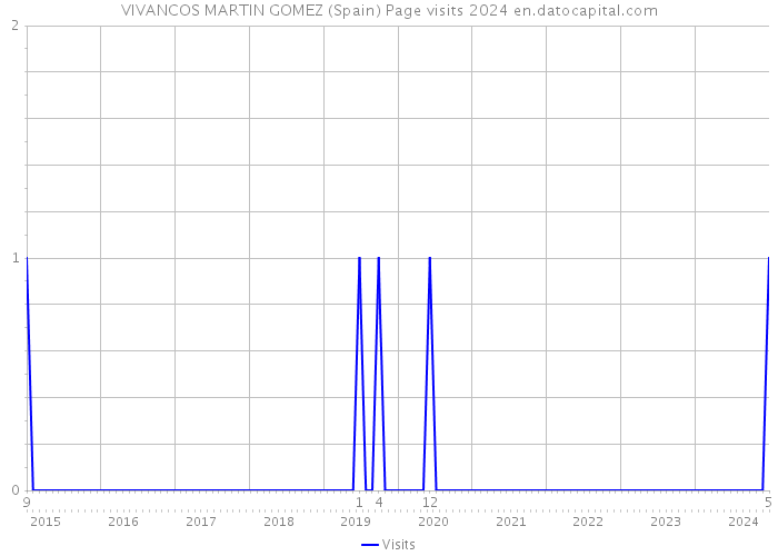 VIVANCOS MARTIN GOMEZ (Spain) Page visits 2024 