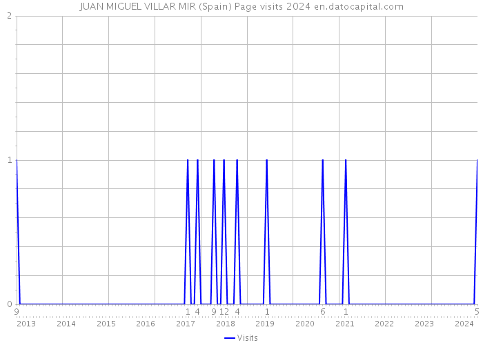 JUAN MIGUEL VILLAR MIR (Spain) Page visits 2024 