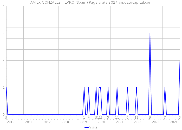 JAVIER GONZALEZ FIERRO (Spain) Page visits 2024 