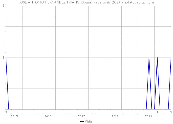 JOSE ANTONIO HERNANDEZ TRIANO (Spain) Page visits 2024 