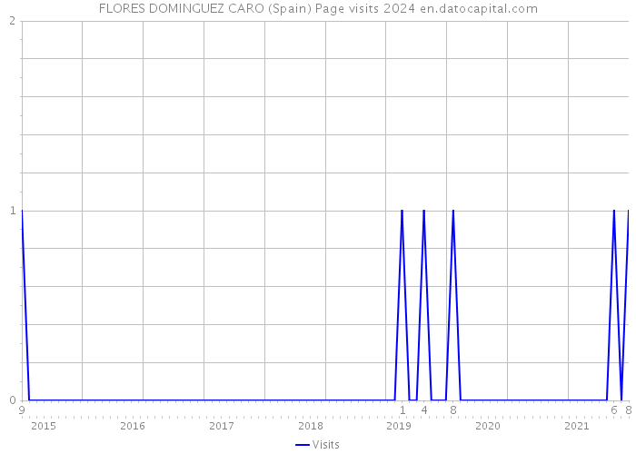 FLORES DOMINGUEZ CARO (Spain) Page visits 2024 