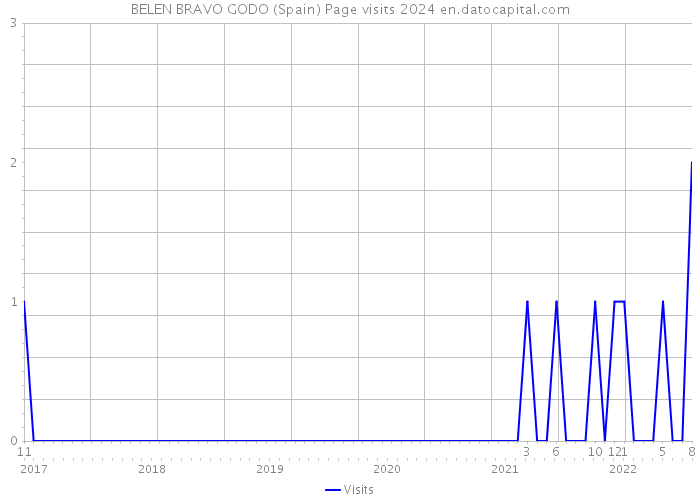 BELEN BRAVO GODO (Spain) Page visits 2024 