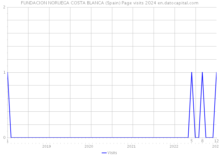 FUNDACION NORUEGA COSTA BLANCA (Spain) Page visits 2024 