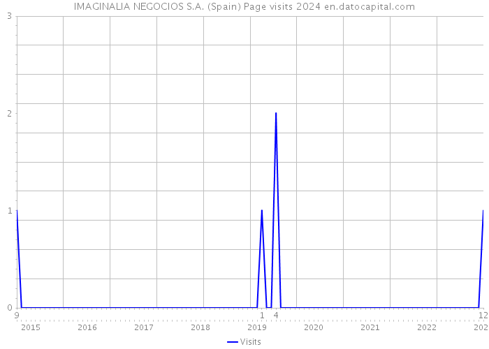 IMAGINALIA NEGOCIOS S.A. (Spain) Page visits 2024 