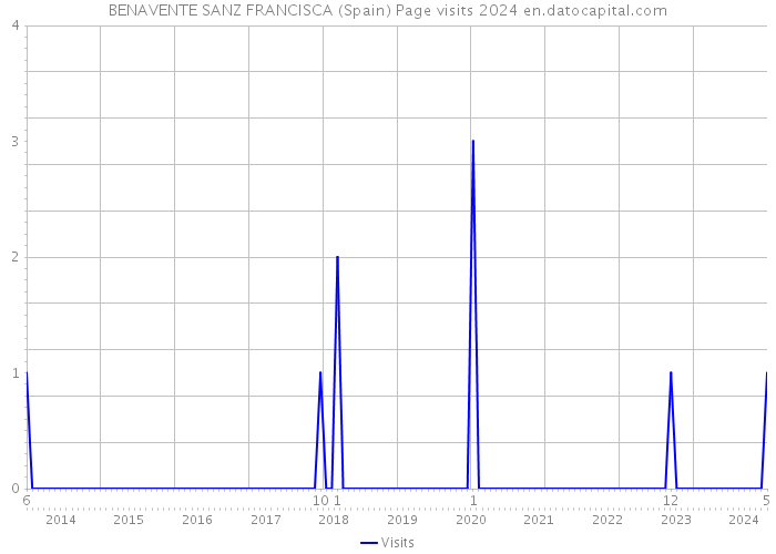 BENAVENTE SANZ FRANCISCA (Spain) Page visits 2024 