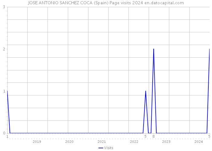 JOSE ANTONIO SANCHEZ COCA (Spain) Page visits 2024 