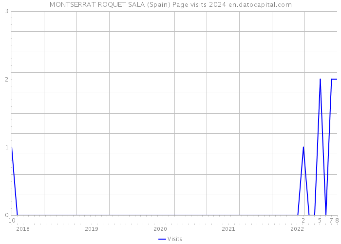 MONTSERRAT ROQUET SALA (Spain) Page visits 2024 