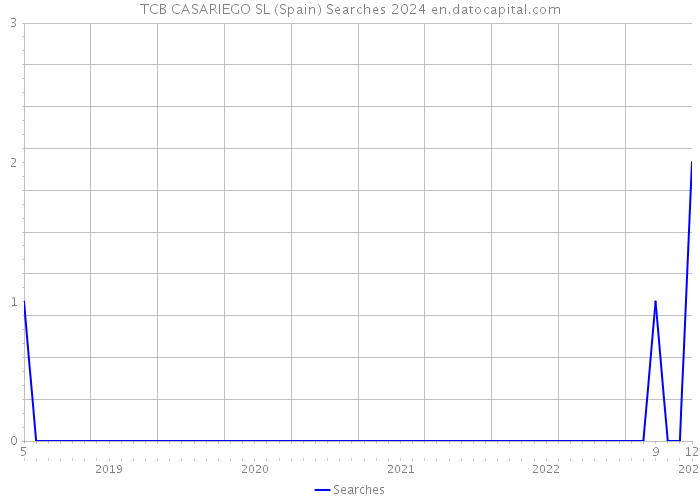 TCB CASARIEGO SL (Spain) Searches 2024 