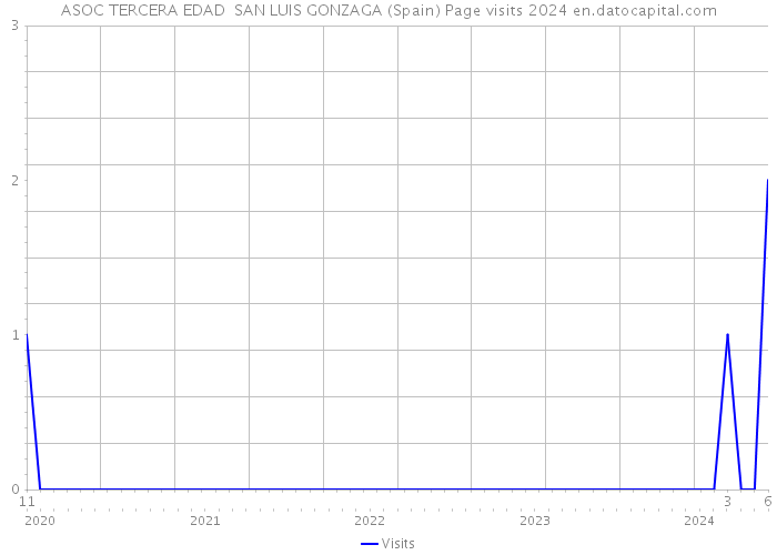 ASOC TERCERA EDAD SAN LUIS GONZAGA (Spain) Page visits 2024 