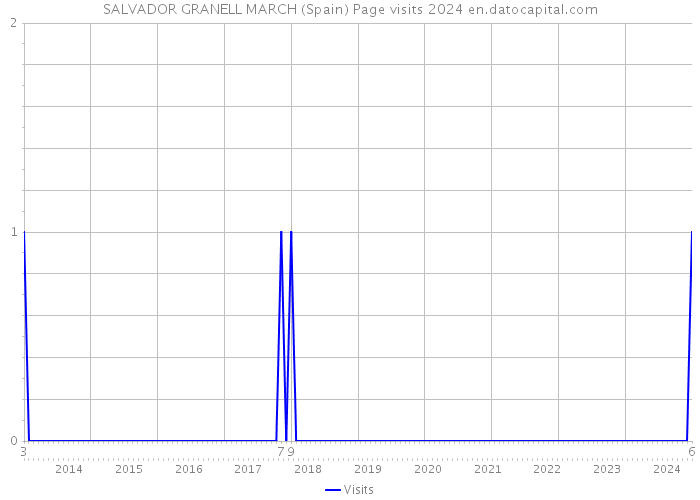 SALVADOR GRANELL MARCH (Spain) Page visits 2024 