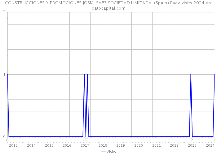 CONSTRUCCIONES Y PROMOCIONES JOSMI SAEZ SOCIEDAD LIMITADA. (Spain) Page visits 2024 