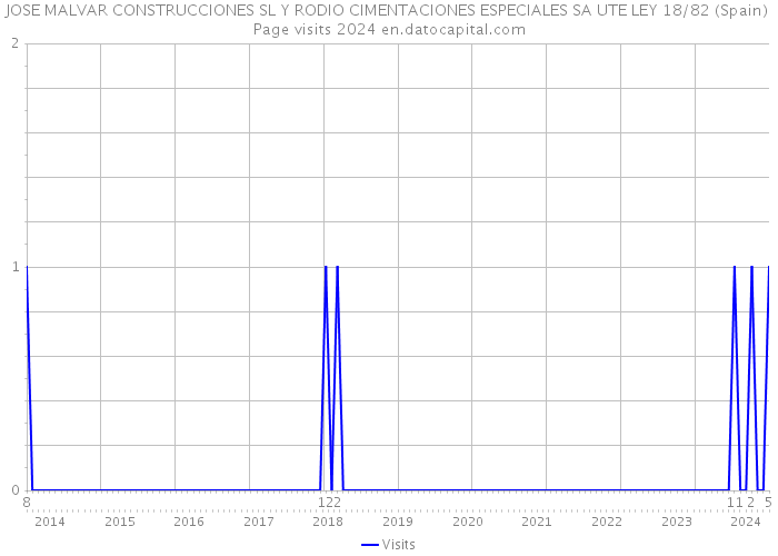 JOSE MALVAR CONSTRUCCIONES SL Y RODIO CIMENTACIONES ESPECIALES SA UTE LEY 18/82 (Spain) Page visits 2024 