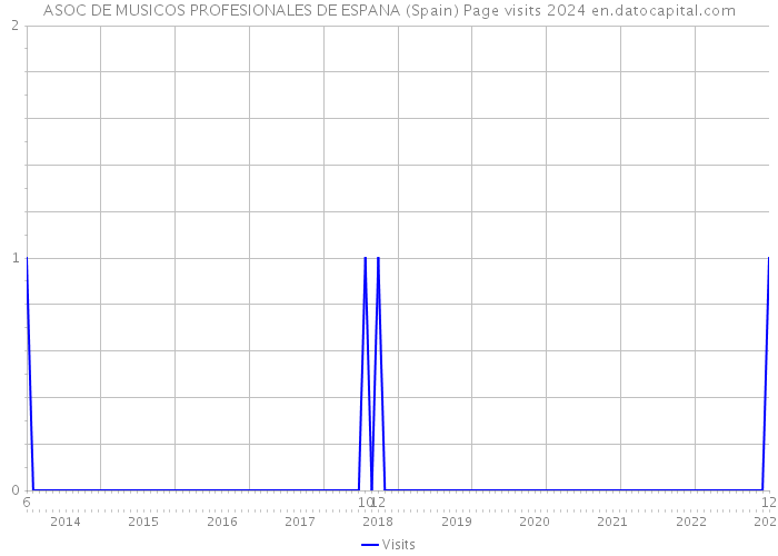 ASOC DE MUSICOS PROFESIONALES DE ESPANA (Spain) Page visits 2024 
