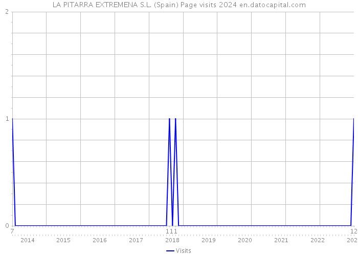 LA PITARRA EXTREMENA S.L. (Spain) Page visits 2024 
