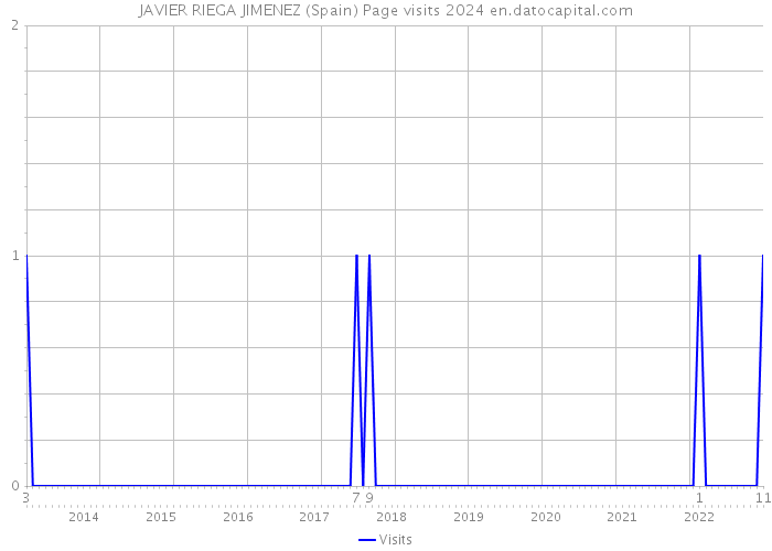 JAVIER RIEGA JIMENEZ (Spain) Page visits 2024 