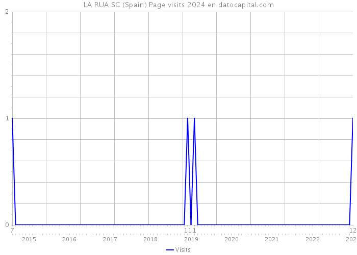 LA RUA SC (Spain) Page visits 2024 