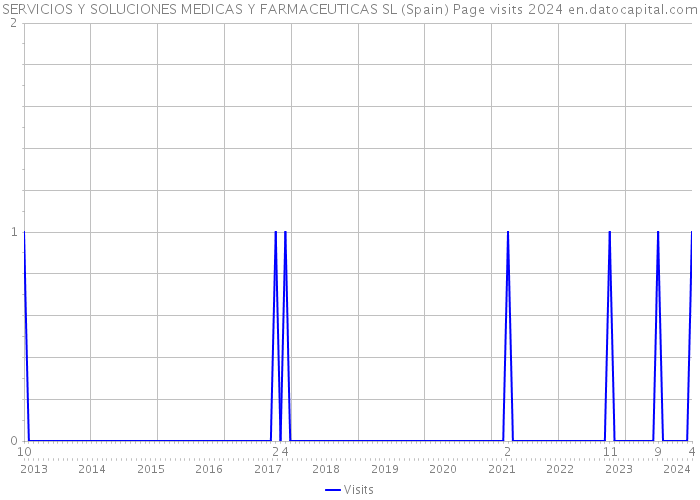 SERVICIOS Y SOLUCIONES MEDICAS Y FARMACEUTICAS SL (Spain) Page visits 2024 