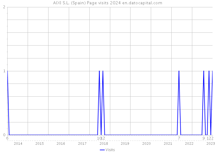 AIXI S.L. (Spain) Page visits 2024 