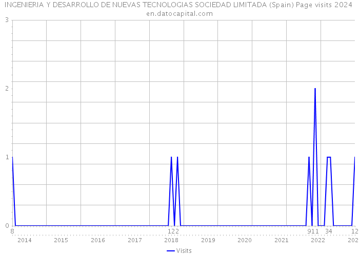 INGENIERIA Y DESARROLLO DE NUEVAS TECNOLOGIAS SOCIEDAD LIMITADA (Spain) Page visits 2024 