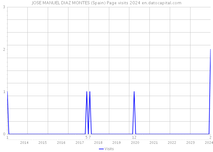 JOSE MANUEL DIAZ MONTES (Spain) Page visits 2024 