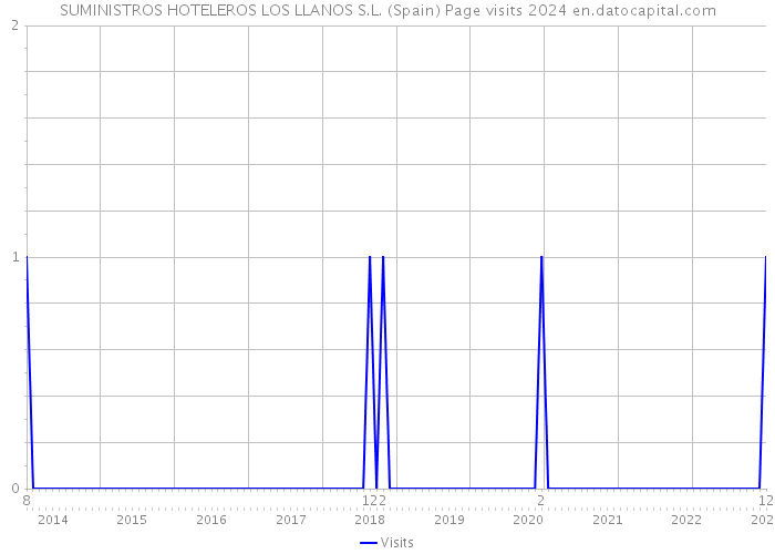 SUMINISTROS HOTELEROS LOS LLANOS S.L. (Spain) Page visits 2024 